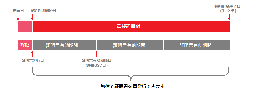 複数年プランの契約期間と証明書の有効期間のイメージ図